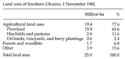 Image from entry Southern Ukraine Table5 in the Internet Encyclopedia of Ukraine